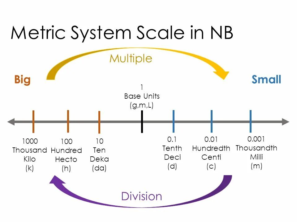 Metric System. Metric System Scale. Metric Units. Scale. Scale systems