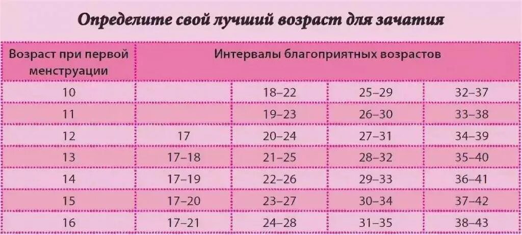 С какого возраста женщина