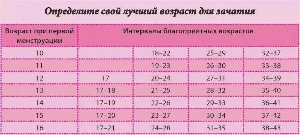 Оптимальный Возраст для рождения детей. Лучший Возраст для беременности. Лучший Возраст для рождения ребенка. Оптимальный Возраст для первой беременности.