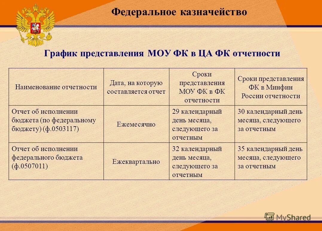 Отчет казначейства. Отчеты по бюджету федерального казначейства. Отчет для казначея по счетам. Полный отчет казначея класса за весь годовой.