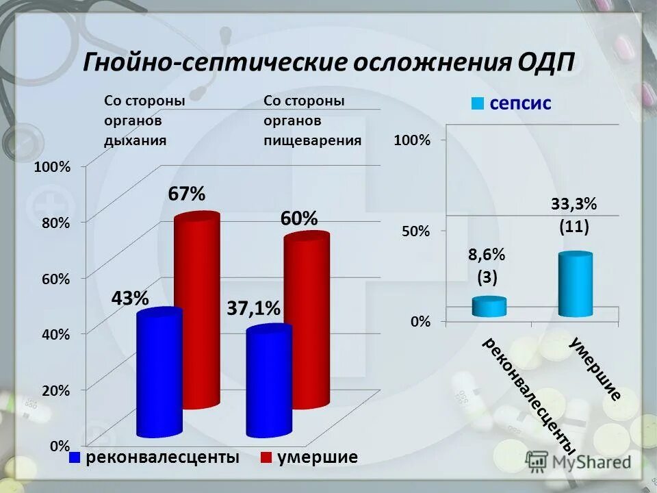 Гнойно-септические осложнения. Гнойно-септические заболевания новорожденных статистика. Гнойные осложнения статистика. Послеродовые гнойно-септические осложнения.