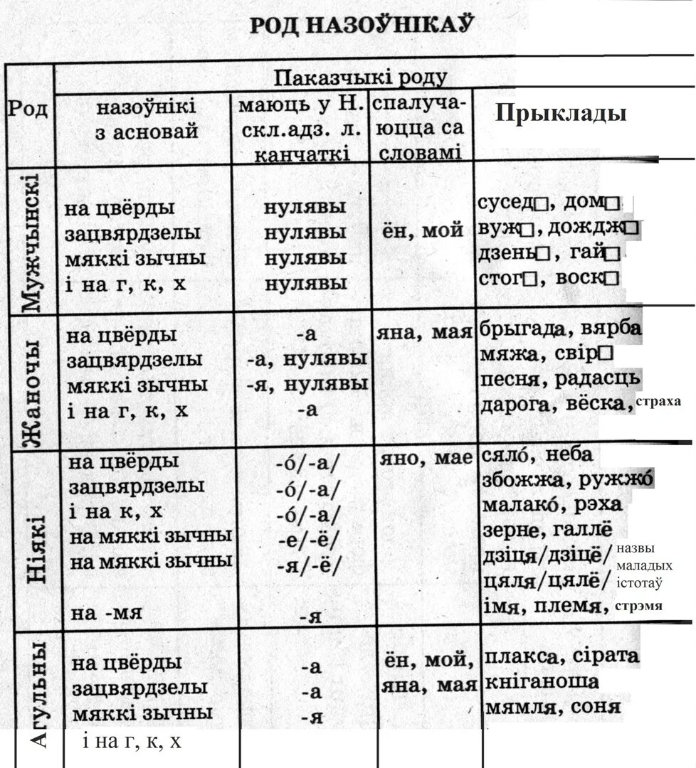 Склоны у беларускай мове. Род в беларускай мове. Род существительных в белорусском языке. Род назоўнікаў у беларускай. Прыметнік 4 клас