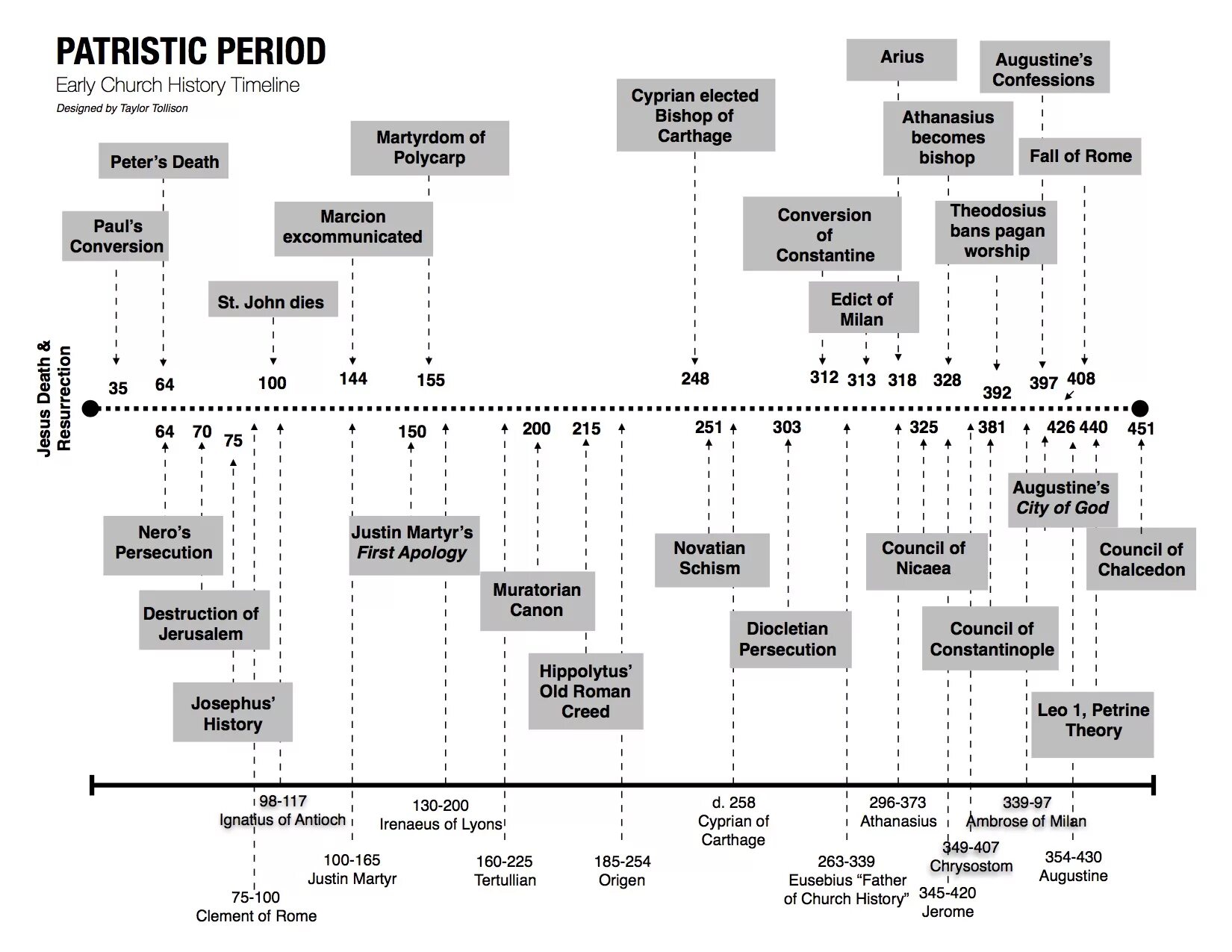 Periods of History. Periods of time in History. Periods of time in English. Timeline History.