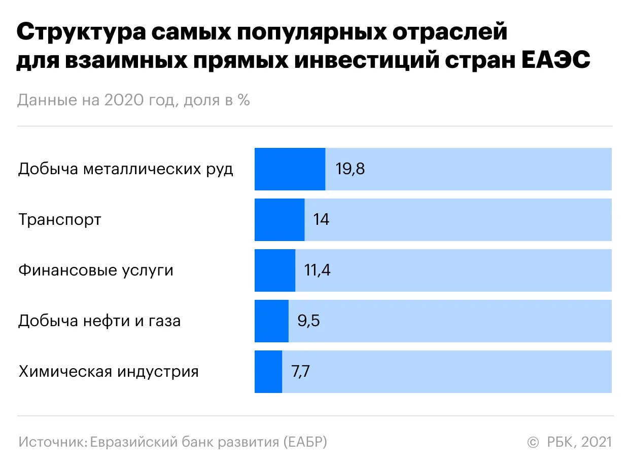 Членство киргизии в еаэс. Прямые иностранные инвестиции в узбекистан. Отраслевая структура еаэс. Инвестиционный портфель по отраслям. Евразийский экономический союз статистика.