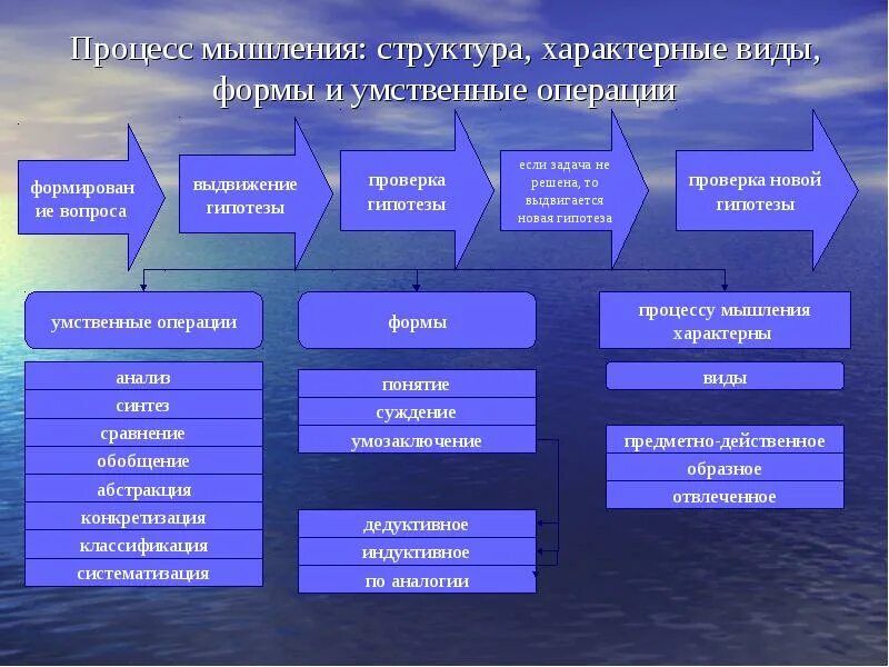 Вид мышления при котором решение мыслительной. Формы и процессы мышления. схема процесса мышления. мыслительные процессы и формы мышления. органы процесса мышления.