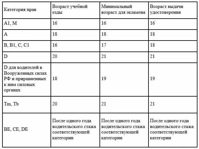 Со скольки можно получить. Таблица возраста для получения прав. Таблица Возраст обучения на права. Категории прав и Возраст. Обучение на категорию а Возраст.