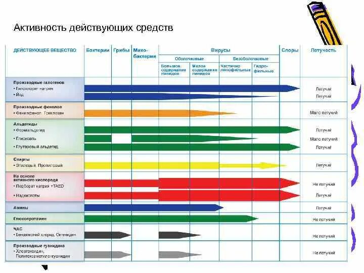 При хранении хлорсодержащих препаратов их активность. Таблица действующих веществ. группы дезинфектантов схема. активность хлорсодержащих препаратов при хранении. микроцидная активность дезинфицирующих средств.