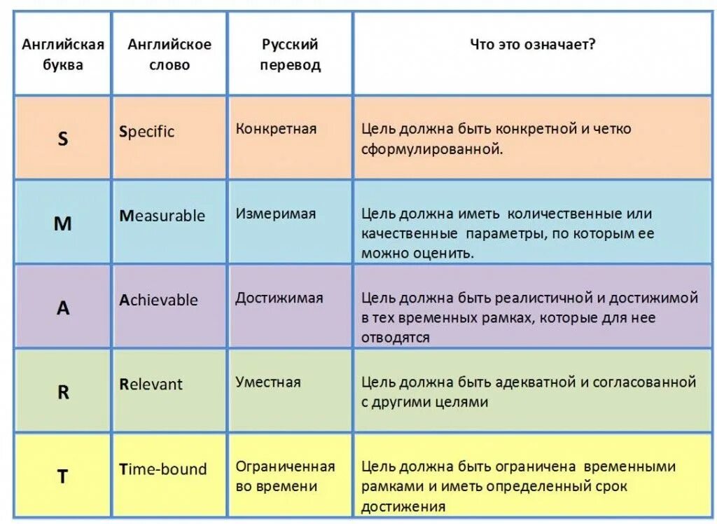 Которая максимально будет соответствовать. Постановка целей по Smart. Постановка цели по смар. Smart цели расшифровка. Смарт цель расшифровка.