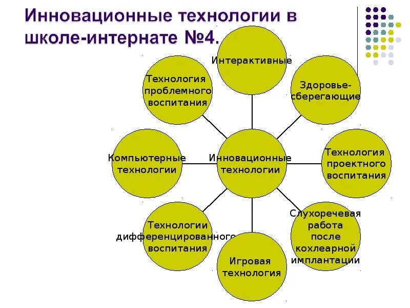 Инновационные технологии в школе. Инновационные технологии схема. Инновационные технологии воспитания в школе. Инновационные образовательные технологии в школе. Новые формы воспитания в дополнительном образовании