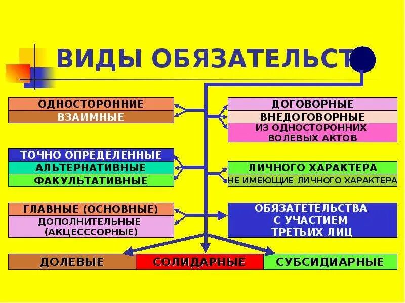 Виды обязательств. Виды обязательств примеры. Общие положения об обязательствах. Виды обязательств в гражданском праве. Капитальные обязательства