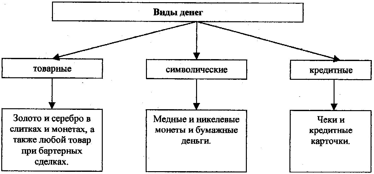 Виды денег схема экономика. Функции денег схема. Таблица классификация видов денег. Схема виды денег по экономике. Функции товарных денег