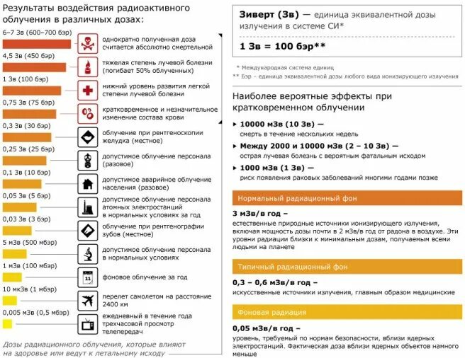 Уровни радиоактивного облучения. Радиация микрозиверт