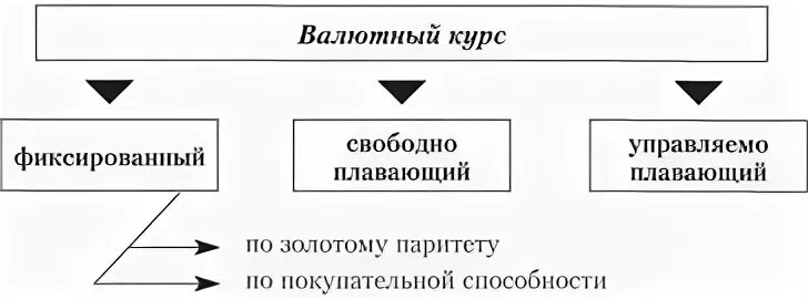 Модели валютных курсов. Виды валютных курсов включают ответ синергия. скользящая фиксация валютного курса. фиксированный валютный курс картинки для презентации.