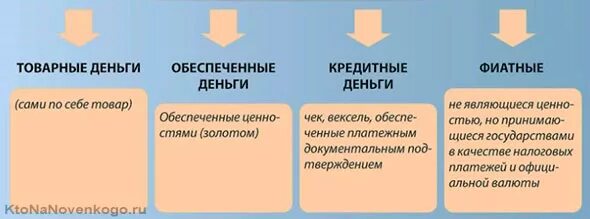 Неполноценные деньги это. Виды денег товарные обеспеченные фиатные. Товарные деньги полноценные и неполноценные. Виды денег. Виды неполноценных денег.