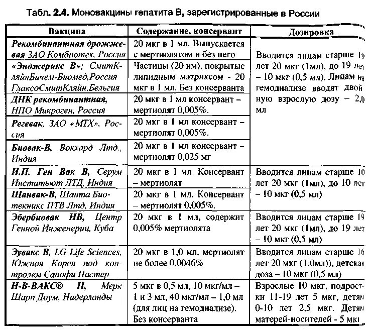 Ревакцинация от гепатита в взрослым. Прививка от гепатита схема вакцинации. Вакцинация гепатита в схема взрослым. Вакцина гепатит в регевак схема. Прививка от гепатита б взрослым схема.