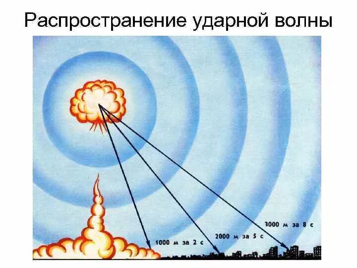 Скорость ядерного взрыва. Скорость распространения ударной волны ядерного взрыва. Скорость распространения ядерной ударной волны. Радиус поражения ударной волны. Ударная волна ядерного оружия схема.