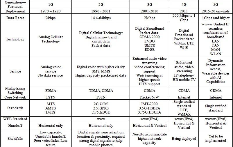 Сеть 5g в россии. 5g технические характеристики. 5g технические характеристики. 1g 2g 3g 4g 5g icon. Поколения сетей сотовой связи 1g 2g 3g 4g 5g 6g.