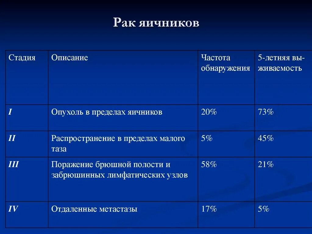 Стадии опухоли яичников. Стадии онкологии яичников. 1 Стадия опухоли яичника. Частота встречаемости опухолей яичников. Этапы на 4 стадии