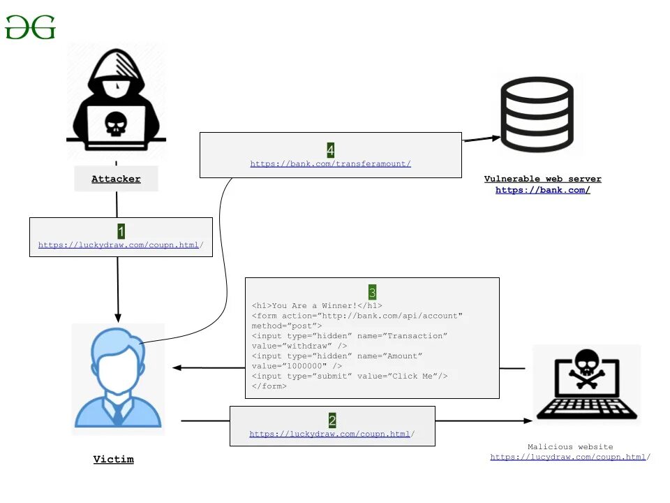 Csrf защита. Xss уязвимость. csrf атака сценарий. кросс-сайтовый скриптинг (xss). csrf attack bank example.