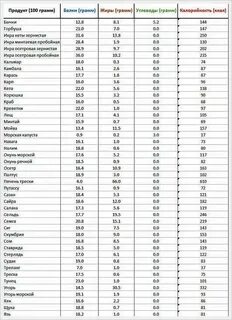 Определите сколько граммов углеводов и жиров