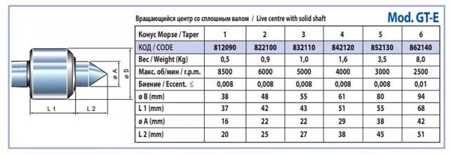 Вращающийся центр для токарного станка Морзе 5. Центр вращающийся км2. Диаметры конуса Морзе 5 центр вращающийся. Конус Морзе номер 2 токарный вращающийся центр чертеж подшипник.