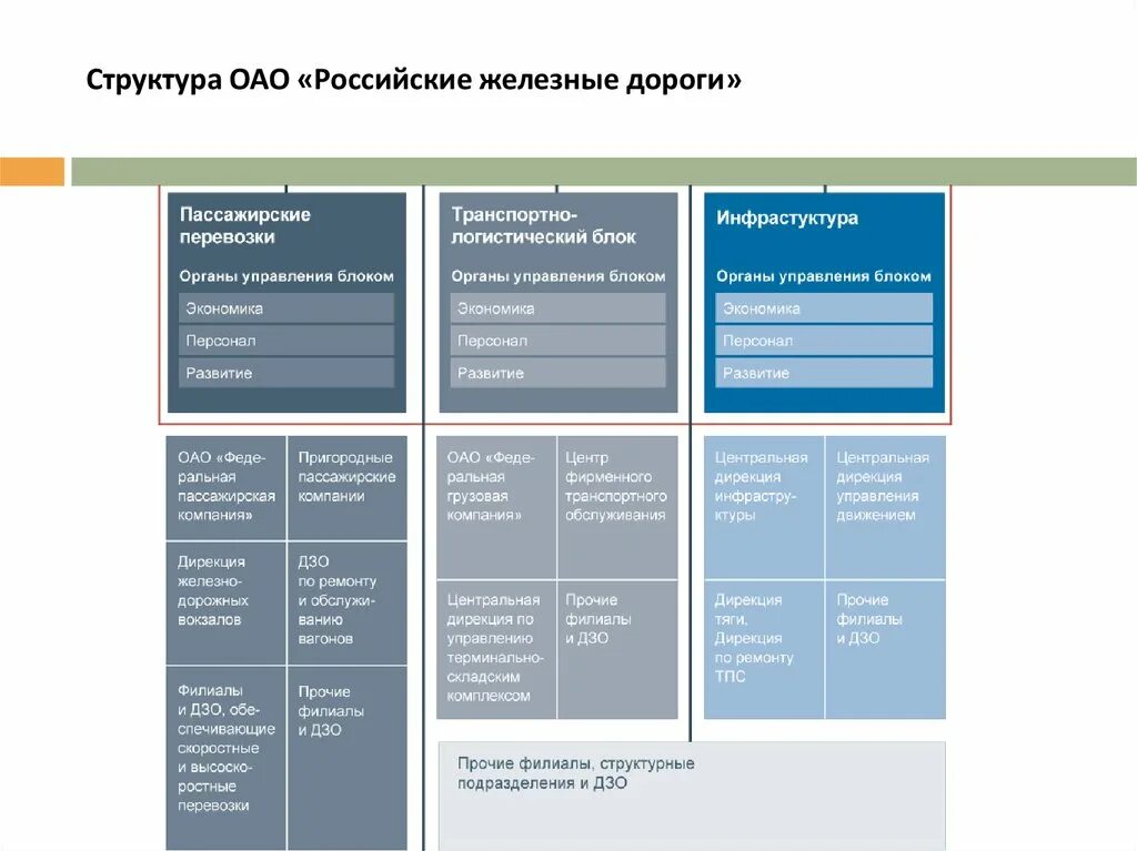 Структура ОАО российские железные дороги. Структура и управление железными дорогами в России. Федеральная пассажирская компания структура. Организационная структура АО ФПК.