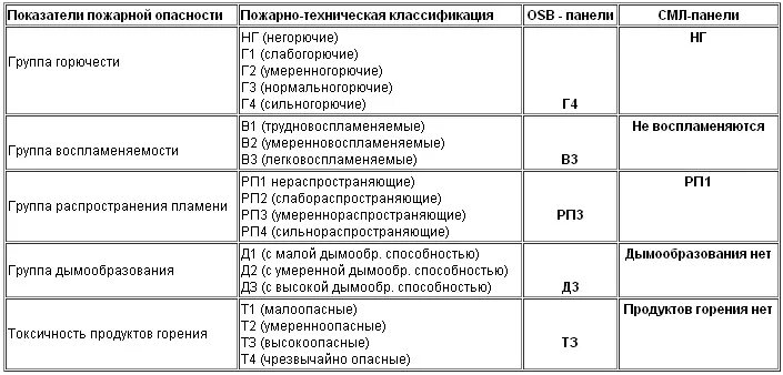 Классы горючести материалов. Горючесть материалов г1 г2 г3 г4. Показатели пожарной опасности горючих теплоизоляционных материалов. Классы пожарной опасности материалов г4. Г1 класс пожарной опасности.