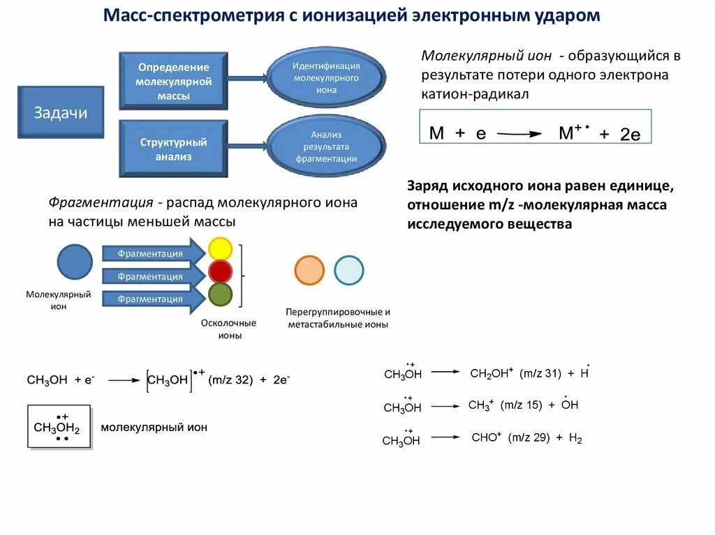 Масс спектрометрия ионизация. Электронный удар в масс-спектрометрии. методы ионизации в масс спектрометрии. химическая ионизация в масс-спектрометрии. понятия молекулярной массы, используемые масс-спектрометрии.