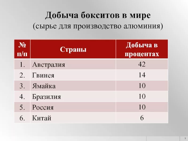 Крупнейшие производители бокситов в мире