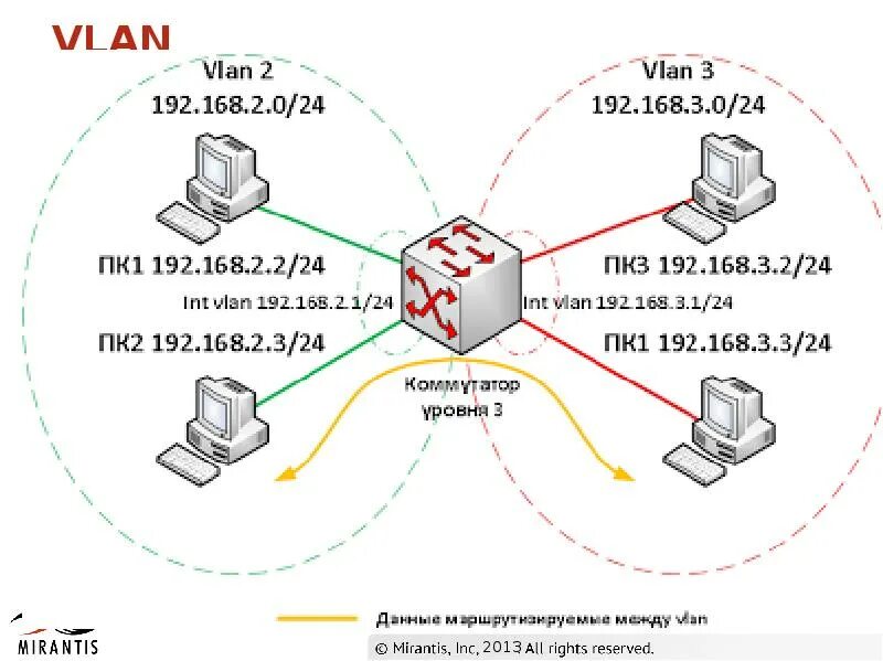 Маршрутизация между сетями vlan. Маршрутизация между vlan l3 коммутатор. маршрутизация между vlan l3 коммутатор и маршрутизатор. коммутатор l3 cisco на схеме. маршрутизатор l3 схема.