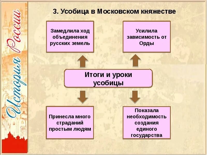 Московское княжество в 15 веке презентация. Московское княжество в первой половине 15 века таблица. Московское княжество в первой половине XV века таблица. Московское княжество в 1 половине 15 века кратко. Московское княжество в первой половине XV В таблица.