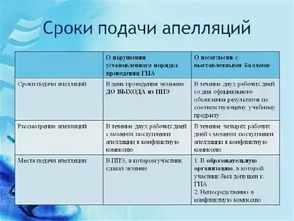 Срок после подачи