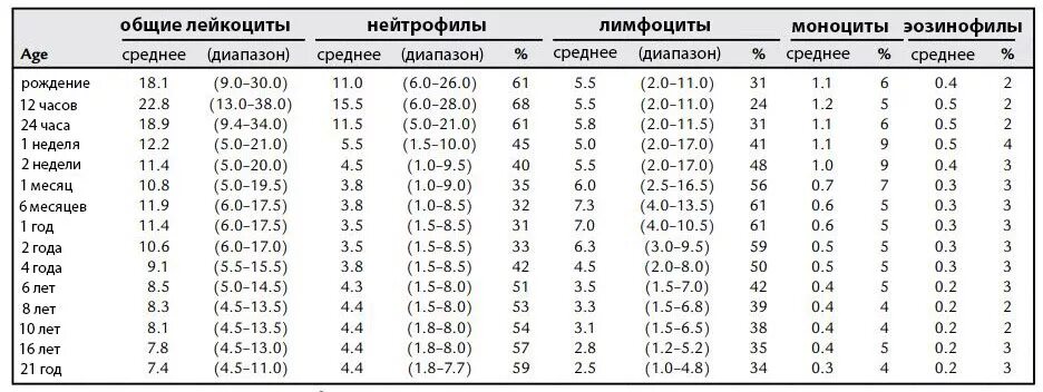 У месячного ребенка повышены лейкоциты. Показатели лимфоцитов в крови у детей норма таблица по возрасту. норма лимфоцитов в крови у ребенка 2 года. норма лимфоцитов в крови у ребенка 7 лет. норма лимфоцитов в крови у ребенка 6 лет.