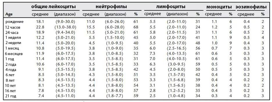 Норма лимфоцитов в крови у ребенка 2 года. Норма лимфоцитов в крови у ребенка 7 лет. Лимфоциты у детей норма по возрастам таблица. Норма лимфоцитов в крови у ребенка 6 лет. Лейкоциты ниже 3