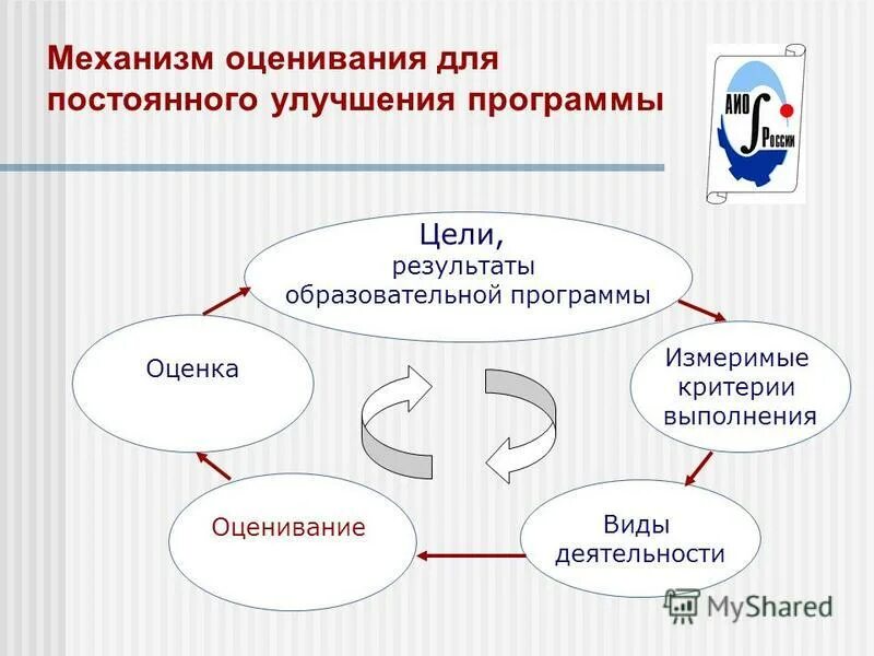 Центр оценки результатов. Механизм оценивания. Критерии оценки измеримые. Цели оценки результатов. Измеримые критерии для оценки изменения это.