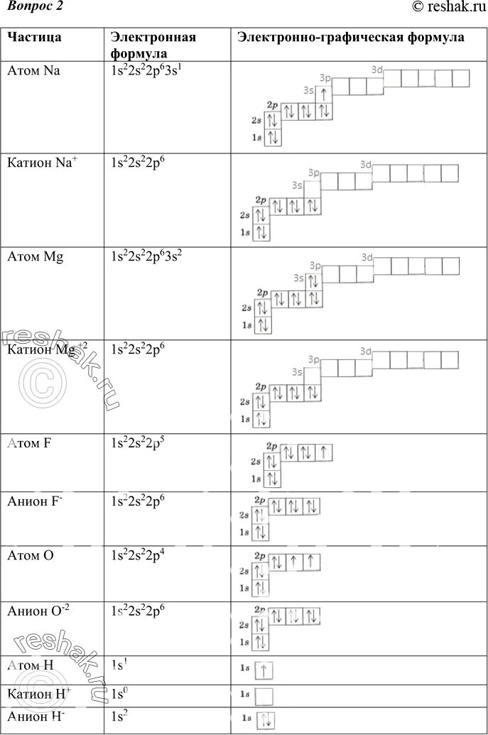 Изобразить строение атома магния. Электронная и графическая формула магния. Электронная формула атома натрия. Электронная формула атома магния. Электронно графическая схема магния.
