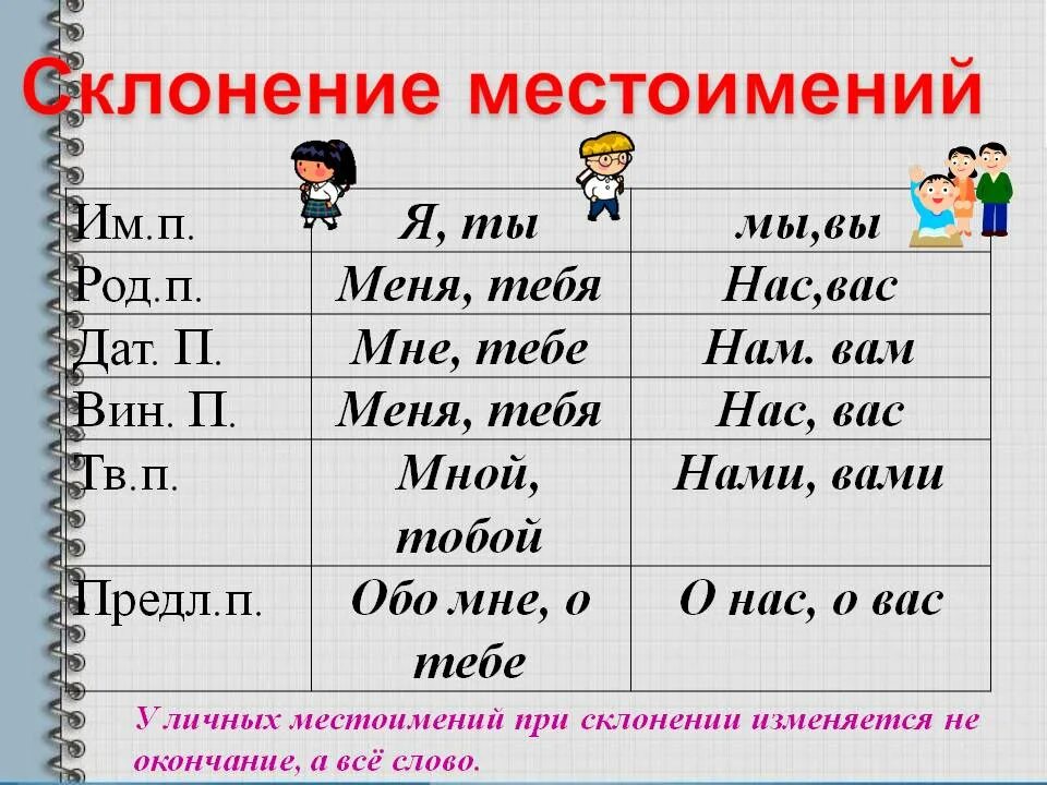 Склонение личных местоимений. Склонение личных мес. Правописание личных местоимений. Склонение местоимений по падежам. Правописание местоимений 4 класс презентация