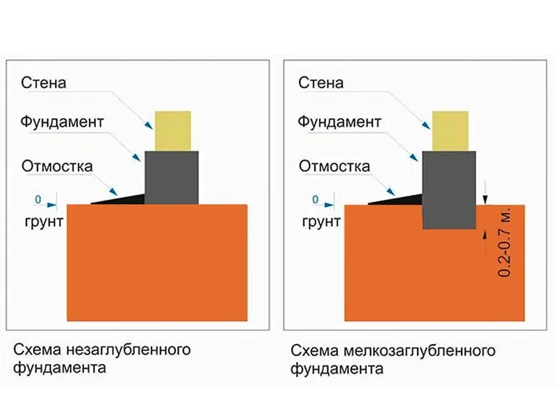 Насколько заглублять. Мелкозаглубленный ленточный фундамент схема. МЗЛФ - мелкозаглубленный ленточный фундамент. Схема заглубления ленточного фундамента. Глубина мелкозаглубленного фундамента.