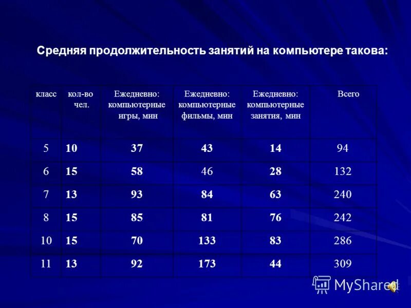 Продолжительность урока в 5 классе. Длительность занятия. Продолжительность занятия в подготовительной группе. Продолжительность занятия в средней группе. Продолжительность урока в 1 классе.