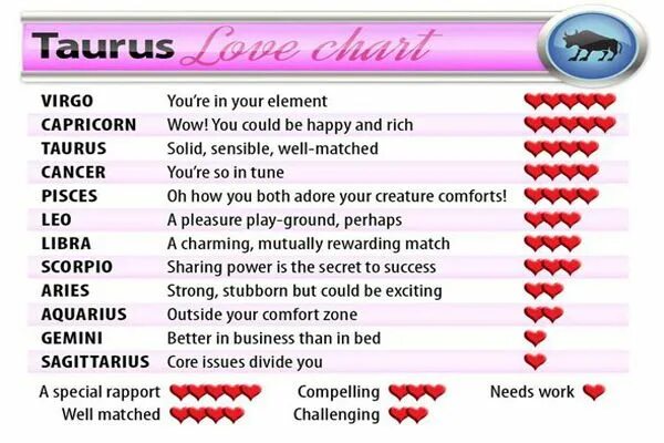 Zodiac signs Love. Zodiac signs Compatibility Love Chart. Star signs list. Игра Love Match психологическая.