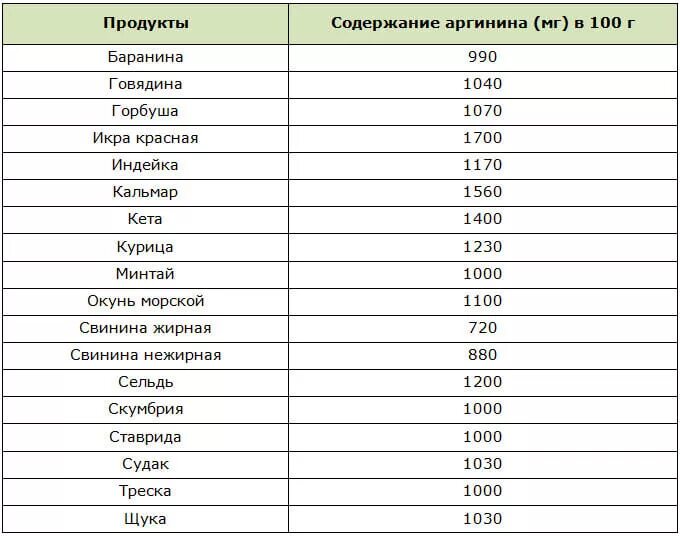 В каких продуктах содержится аргинин таблица Голодание мозга и аминокислоты Автор Александр Данилин, психиатр, кандидат мед