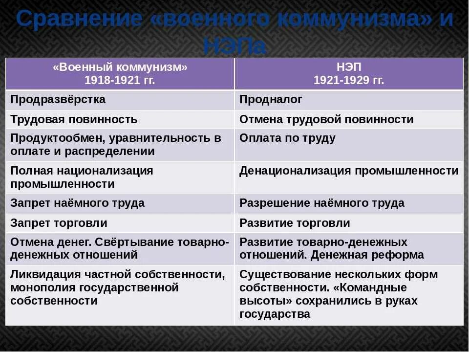 Причины введения военного коммунизма. Хронологические рамки военного коммунизма. Хронологические рамки НЭПА. Причины ведения военный коммунизм. Против руководства страны