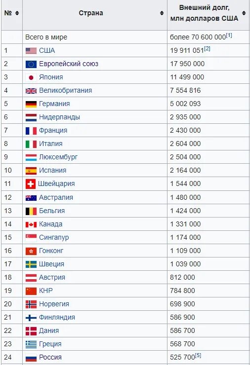 Внешний долг стран Европы таблица. Самая большая Страна в Европе по территории. Самая большая по площади Страна в Европе после России. Список стран Европы по площади территории в мире.