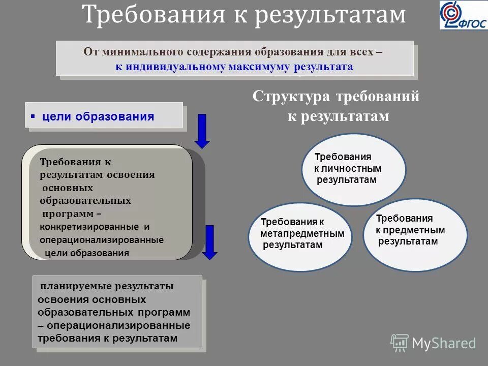 Требования к предметным результатам определяют. Требования к результатам обучения. Планируемые Результаты обучения по ФГОС. Требования ФГОС К результатам обучения. Цели и Результаты образования.