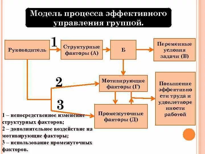 Индивидуальные факторы эффективного управления группой. Факторы эффективного управления. Модель процесса. Факторы эффективного менеджмента.