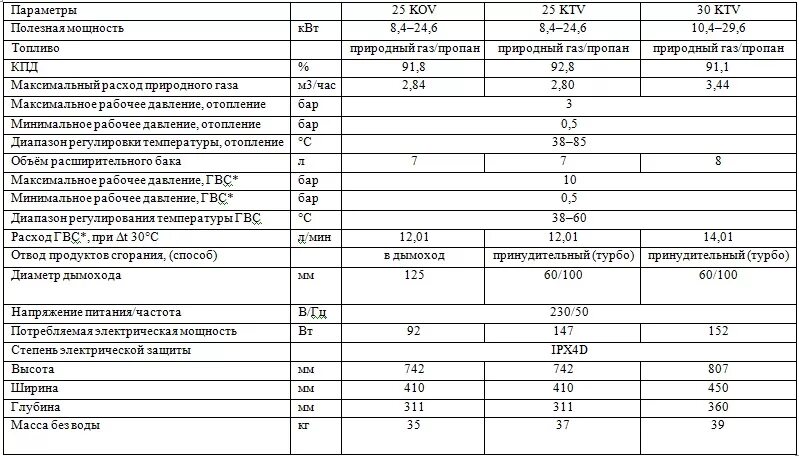 Газовые котлы сколько потребляет газа. Котел Протерм 25 KTV. Котел газовый Protherm пантера 25 KTV (25 КВТ). Котел Протерм Panther 25 KTV.