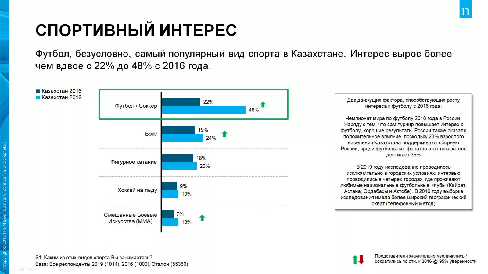 Какой самый распространенный спорт. Самый популярный вид спорта 2020. Самые популярные виды спорта в Казахстане. Самые прибыльные виды спорта. Самые популярные виды спорта в процентах.