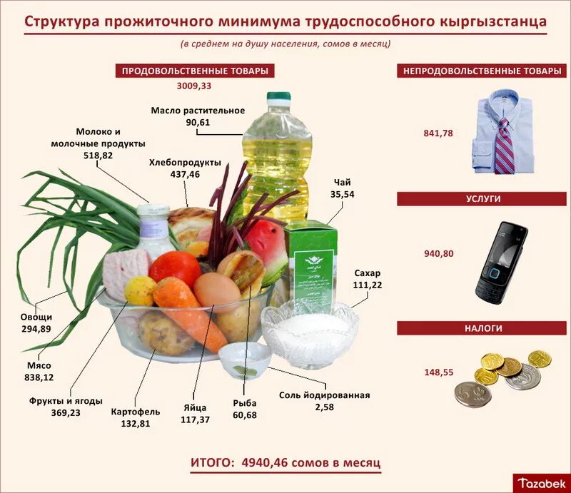 Прожиточный минимум среднем душу населения. Минимальная продуктовая корзина. Потребительская корзина и прожиточный минимум. Состав прожиточного минимума. Прожиточный минимум набор продуктов.