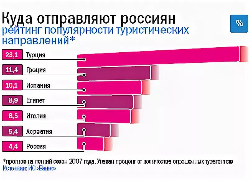 Популярные направления в туризме. Популярные туристические направления у россиян. Популярные туристические направления в России. Самые популярные направления туризма в России.