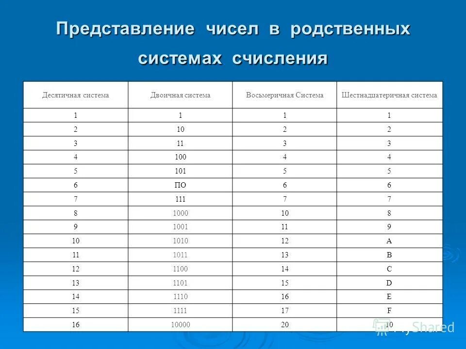 4616 в десятичной системе счисления. Таблица родственных систем исчисления. таблица система счисления в информатике двоичная система. таблица перевода родственных систем счисления. таблица представления чисел в различных системах счисления.